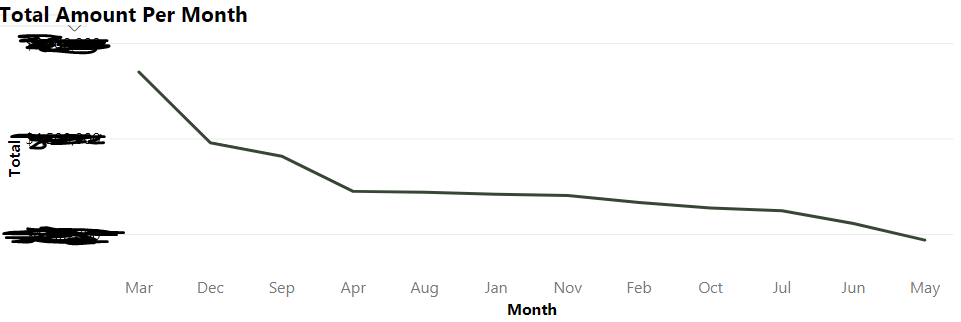 Solved: Line chart x axis formatting for months - Microsoft Fabric ...