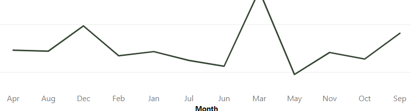 Solved: Line chart x axis formatting for months - Microsoft Fabric ...