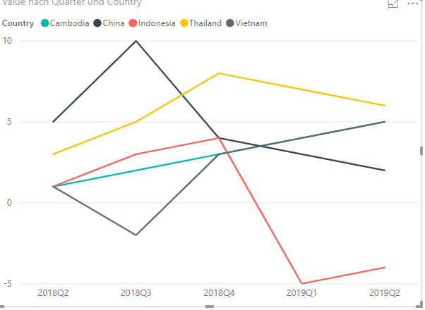 Solved: Create a multiple line chart per Country level - Microsoft ...