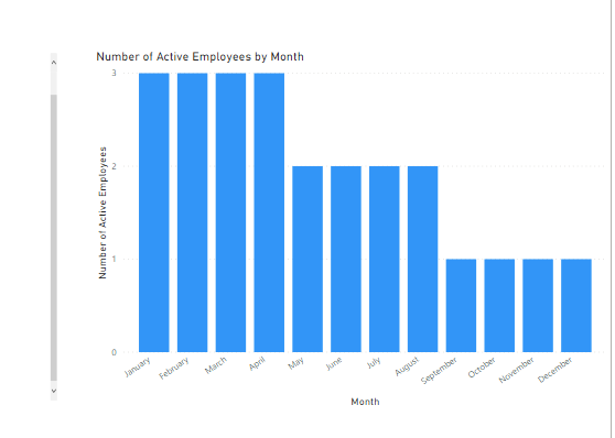 Active employees by month.png