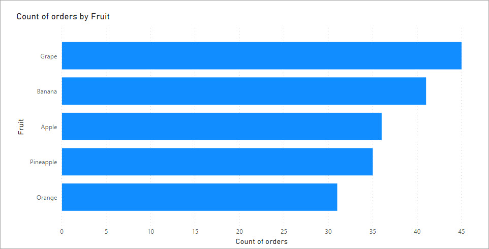 Solved: Help with Creating a Simple Chart - Microsoft Fabric Community