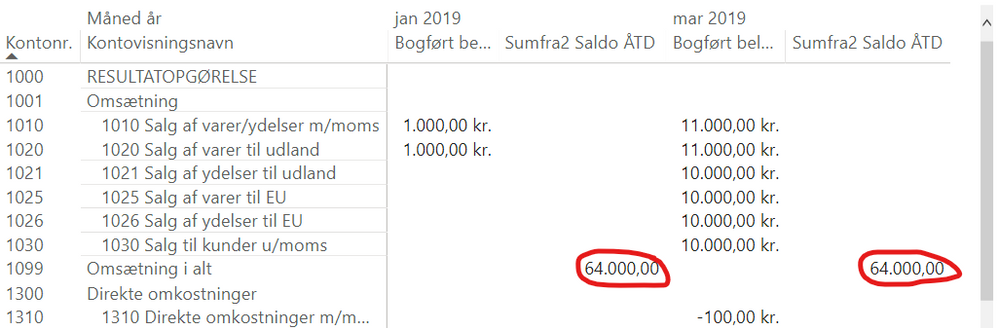 The sum for Revenue in total (Omsætning i alt) is the sum of revenue for all months, rather than for the month in the column. The correct sums would have been 2.000 and 62.000