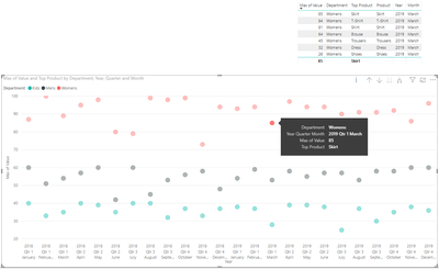 Scatter Chart - Womens