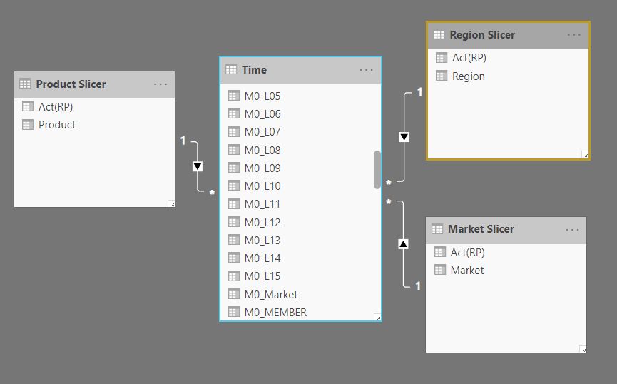 Cascading from different tables is not working - Microsoft Fabric Community