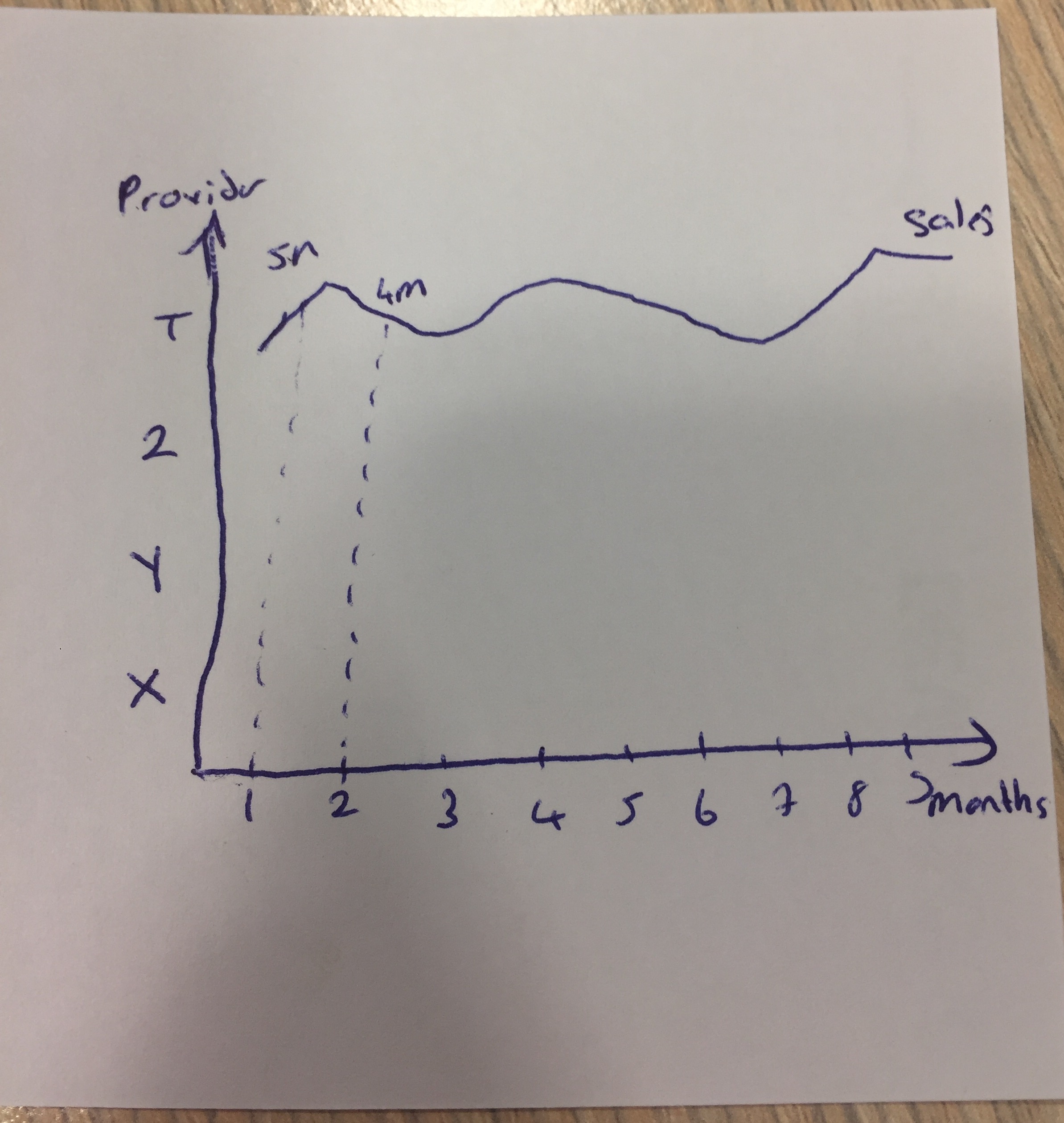 Solved: Creating Line chart with based on month provide an ...