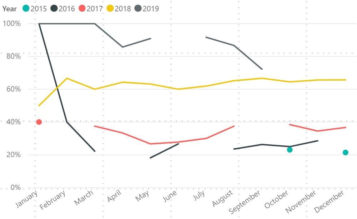 No Data showing Gap in line chart - Microsoft Fabric Community