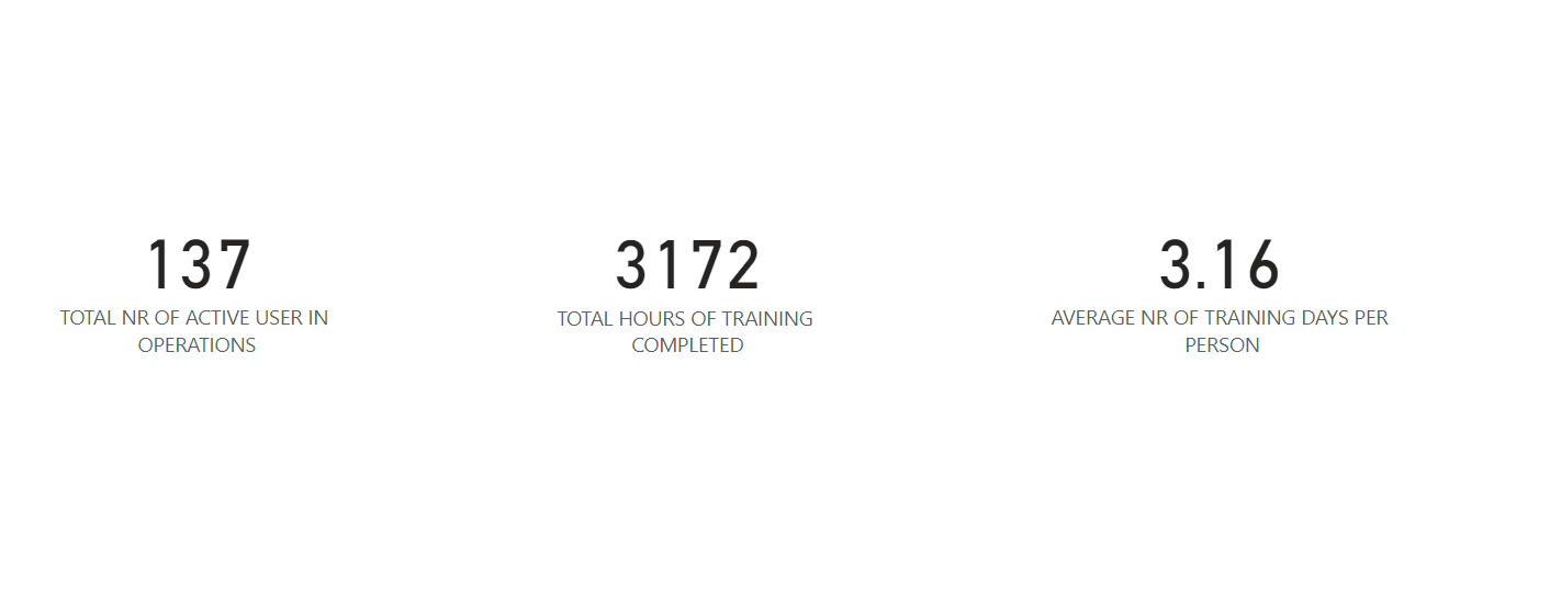 Solved: Calculate Total Hours of Training Completed by Use ...