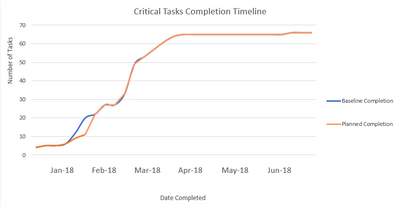 Graph Project task finish date by month.PNG