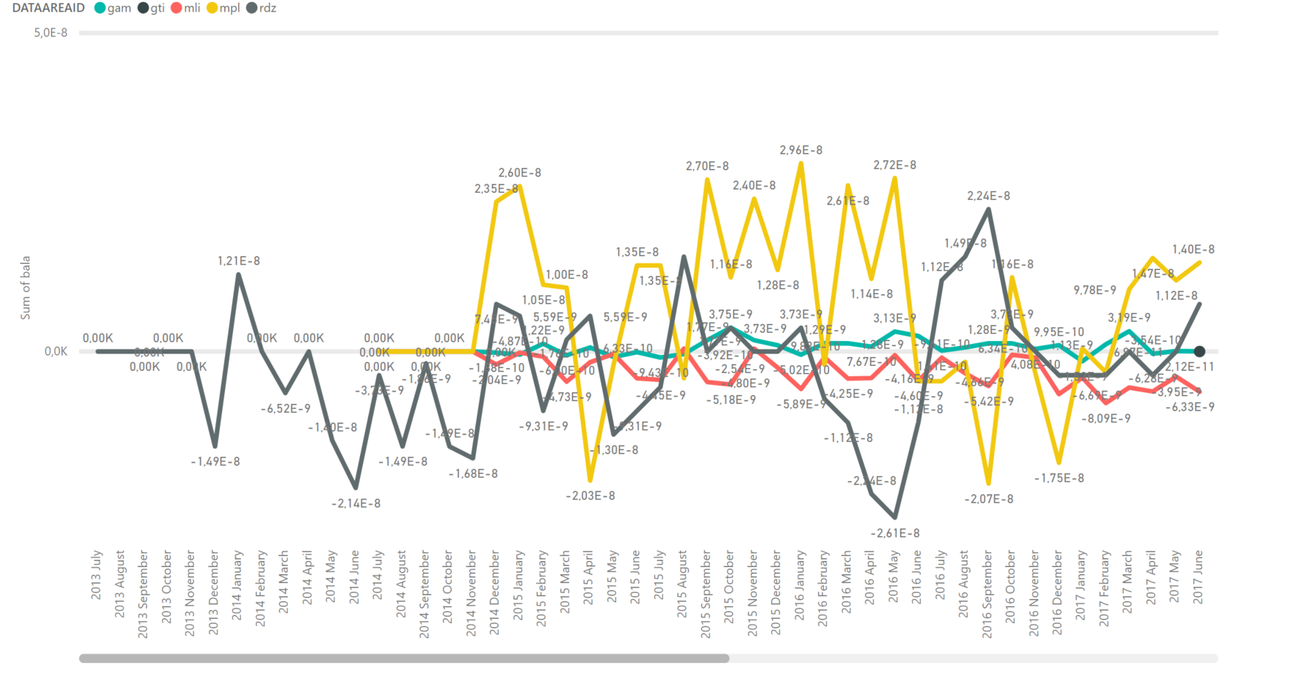 Solved: Showing wrong data in chart - Microsoft Fabric Community