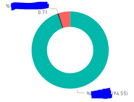 Re: donut chart don't show all labels - Microsoft Fabric Community