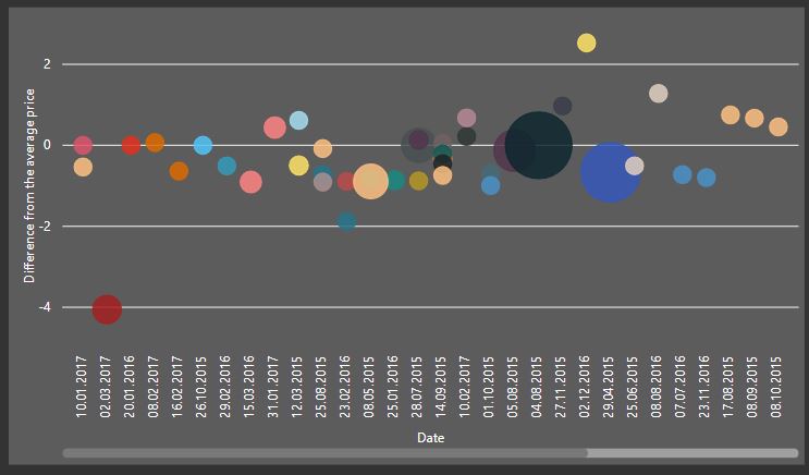 Solved: Colour the visual based on slicer selection - Microsoft Fabric ...