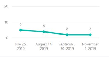 How TO add a average line to line chart - Microsoft Fabric Community
