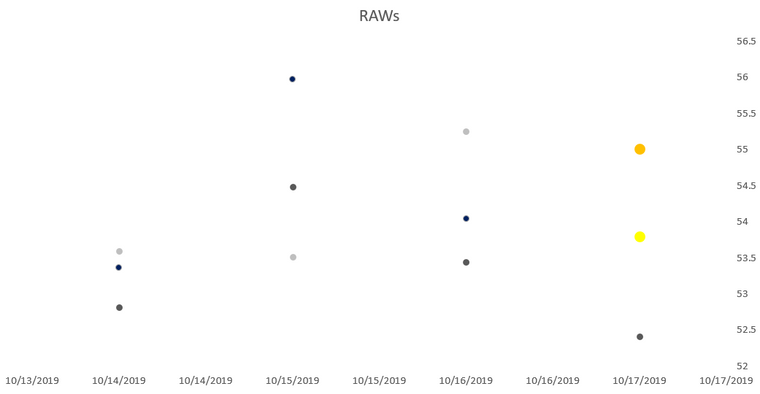 raws with highlighted outliers