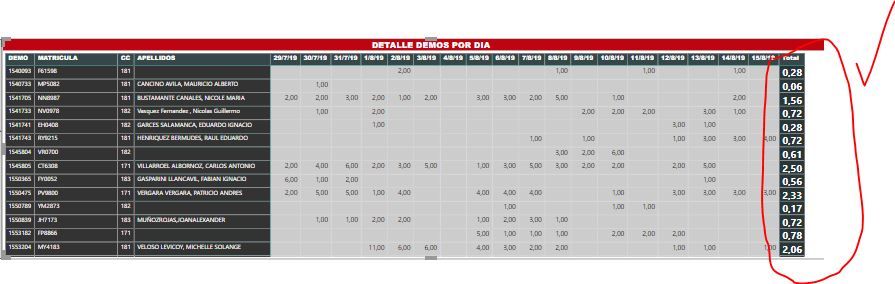 sum the row and divide buy the days...in the first row is 5 divided by 18 days=0,28