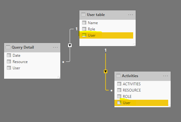 Build the correct relationship between tables - Microsoft Fabric Community