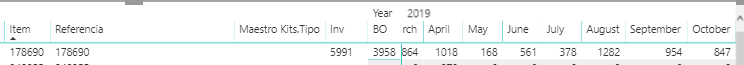 Using Pedidos by item calculated table