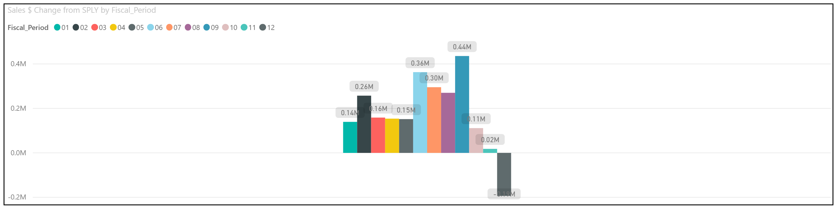 Need help understanding how this visual works - Microsoft Fabric Community