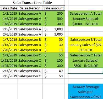 Power BI Avg Sales per Salesperson Example.png