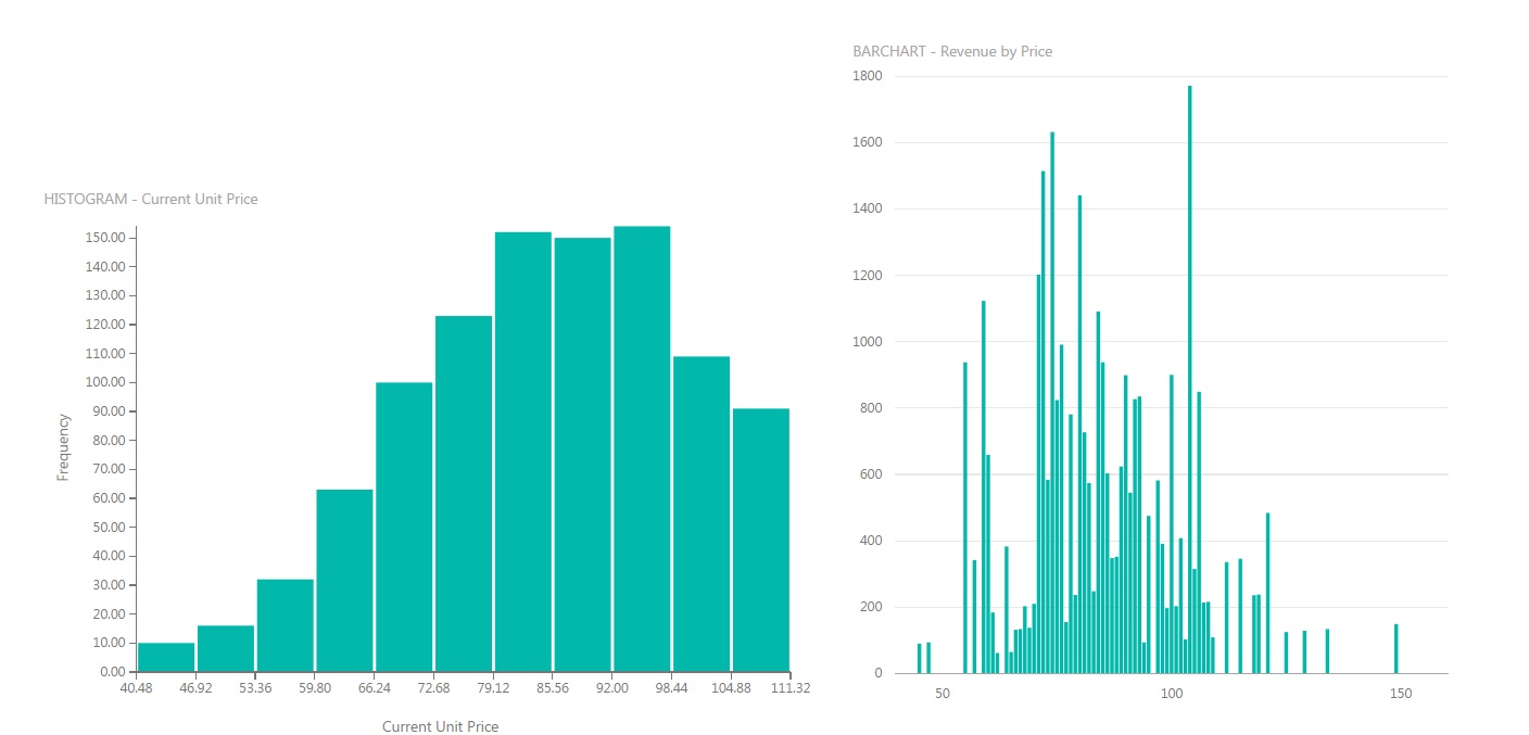 Histogram visual cutting off data with larger data... - Microsoft ...