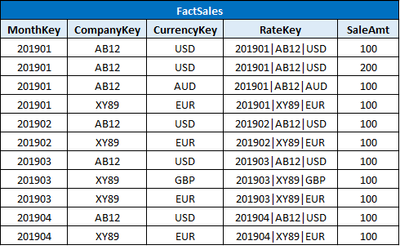 3.a FactSales sample data.png