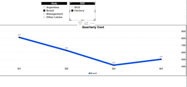 Filtering by Node and Category B