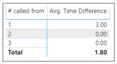 Solved: Time difference from same column - Microsoft Fabric Community