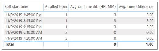 Solved: Time difference from same column - Microsoft Fabric Community