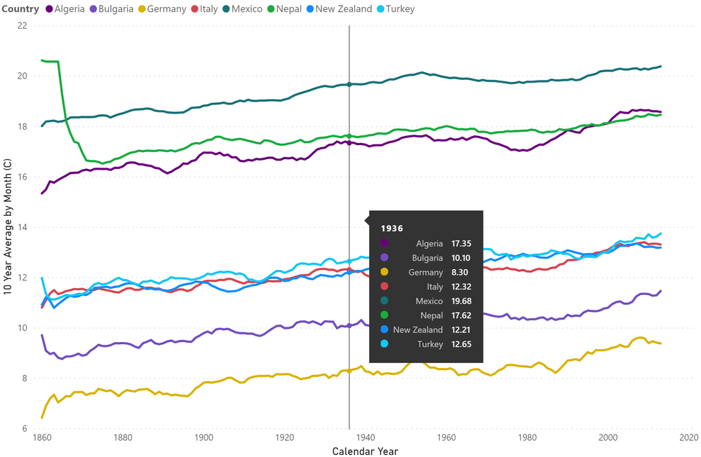 Initial chart - sorted by field value