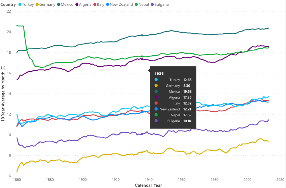 Same chart, after modifying how the field is sorted (by another column)