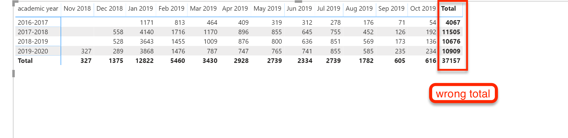 Total aggregations are not adding up correctly for... - Microsoft ...