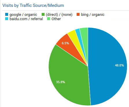Solved: Google Analytics - Traffic Source (Defining Direct ...