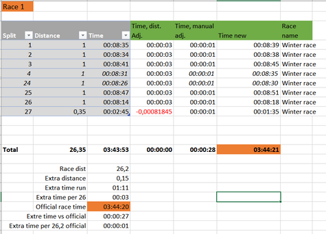 Race 1 Additional offcial time spread out on all splits