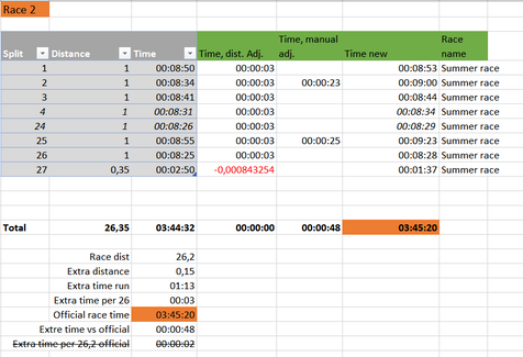 Race 2 Additional offcial time spread out on two splits