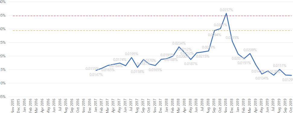 Remove unnecessary date points? DAX measures using... - Microsoft ...