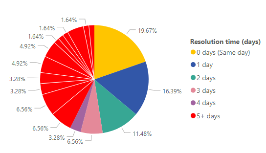Solved: Need help with Visualizations - Microsoft Fabric Community
