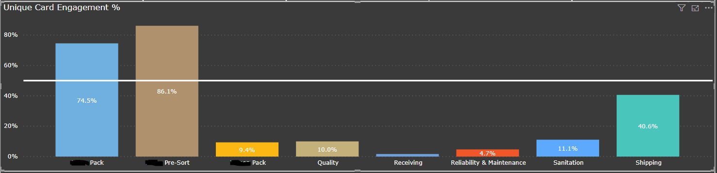 Solved: Stacked Column Chart to show Overall Percentage - Microsoft ...