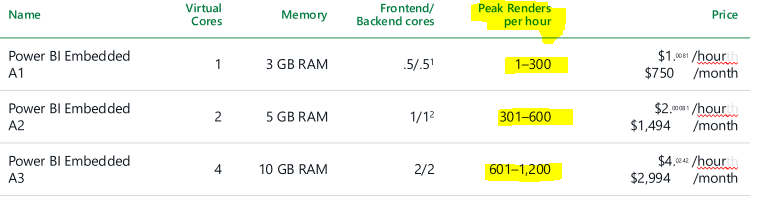 Giá Cả Power BI Embedded: Hướng Dẫn Chi Tiết và Lợi Ích