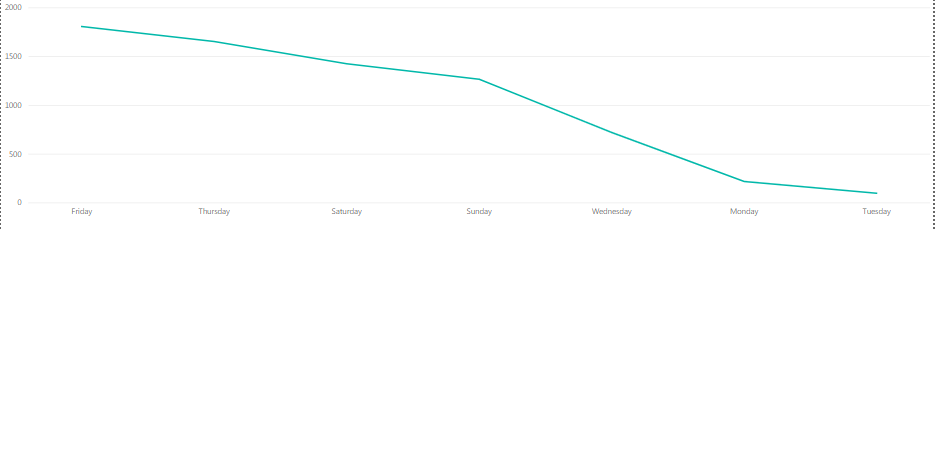 Solved: Changing the X label axis with a text data - Microsoft Fabric ...