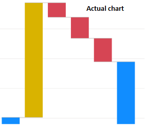 Current developed chart