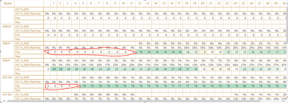 check the zero values, instead of number of each room type as occupancy is 0