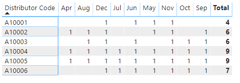 Solved: filter count with total of counts - Microsoft Fabric Community