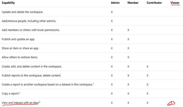 Solved: Unable to Pin from workspace to dashboard - Microsoft Fabric ...