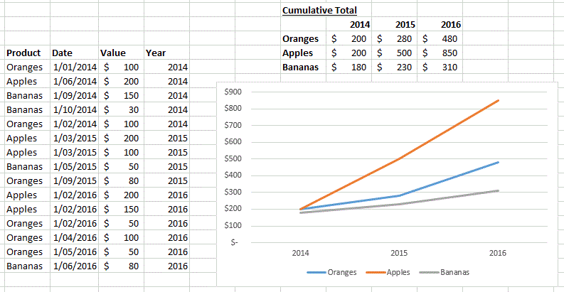 Sample chart (easy in Excel)