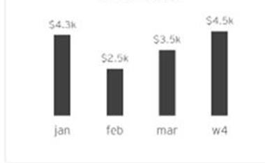 Amount and currency in  Barchart