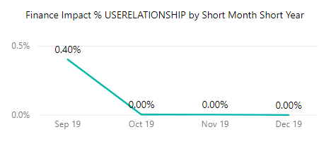 project line chart 3 userelationship.png