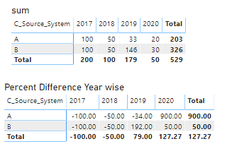 Percent Difference in Matrix - Microsoft Fabric Community