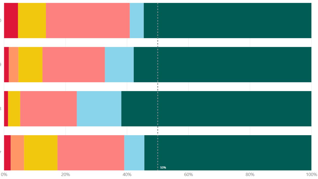 100% Stacked Bar Chart - Reverse Data Order - Microsoft Fabric Community