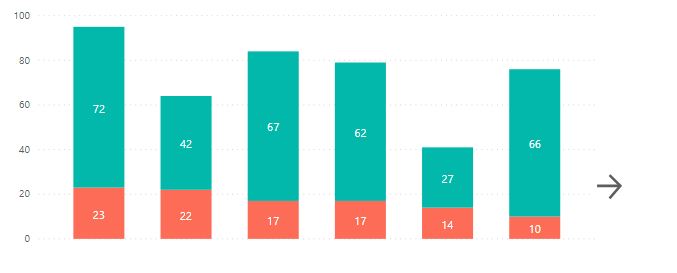 Solved: Create a chart with navigation - Microsoft Fabric Community