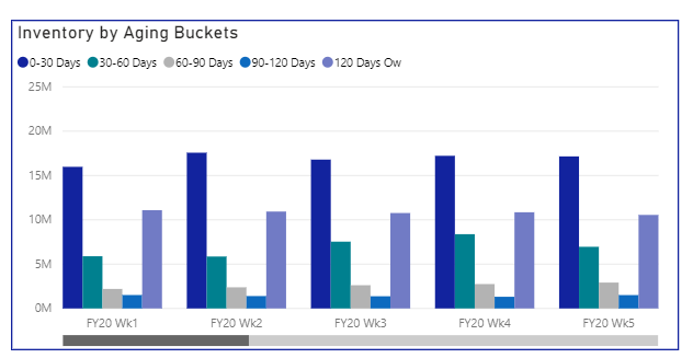 Clustered column chart clustered by value - Microsoft Fabric Community