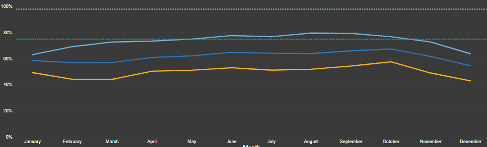 Line chart date hierarchy assistance - Microsoft Fabric Community